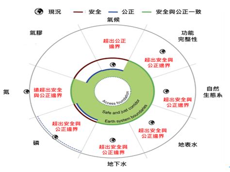 正向是什麼